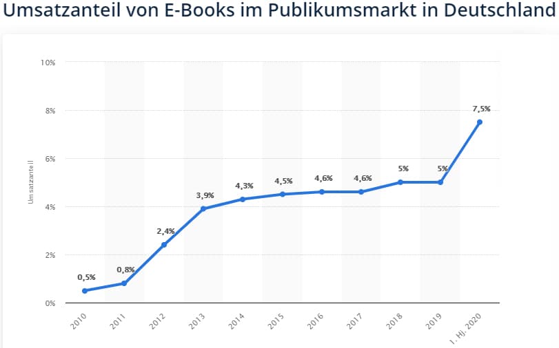 Digitale Publishing Trends 2021